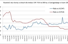 Sytuacja frankowców gorsza niż przed rokiem