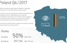 Widoczność reklam w polskim internecie spada
