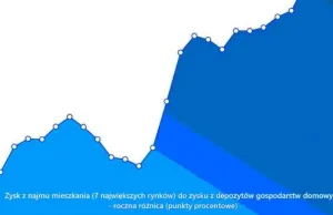 Polacy dali się nabrać na inwestycje w wynajem?