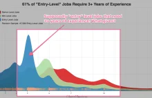 61% ofert pracy na poziomie podstawowym wymaga co najmniej 3 lat doświadczenia