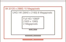 VESA przedstawia standard DisplayPort 1.3 do przesyłania wideo 5K