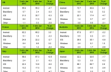 Udział systemów mobilnych na najważniejszych rynkach