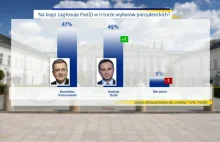 Komorowski przed Dudą, ale różnica minimalna. Najnowszy sondaż "Faktów" TVN.