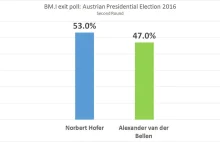 Sondażowe wyniki II tury wyborów prezydenckich w Austrii