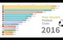 Najbardziej wartościowe kluby na świecie