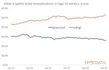 Firmy usługowe częściej idą pod nóż