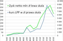 Dlaczego kursy na giełdzie zmieniają się?