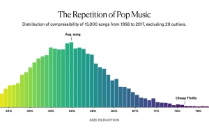 Czy teksty piosenek popowych stają się coraz bardziej powtarzalne?
