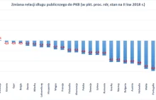 Polska wyrasta z długów, fakt, ale nie ma się czym podniecać