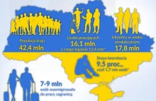 Emigracja uderza w ukraińską gospodarkę