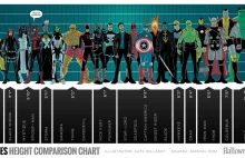 Porównanie wzrostu bohaterów Marvela [Infografika]