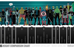 Porównanie wzrostu bohaterów Marvela [Infografika]