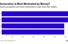 Pokolenie Z to generacja pracoholików. Przegoni wszystkich pod względem zarobków