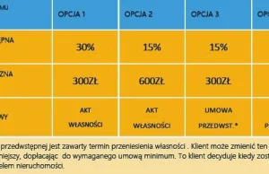 Czy to kolejny Amber?: Akt własności ziemi już za 15% wartości czyli innowacyjny