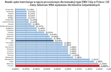 Prowizje za płatność kartą są w Polsce najwyższe w Europie