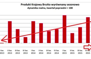 Spadek PKB Polski kwartał do kwartału: po raz pierwszy od 2013 roku