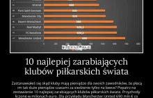 10 najlepiej zarabiających klubów piłkarskich świata