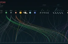 Infografika zawierająca ponad 100 misji NASA.