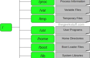 Struktura katalogów w Linuksie