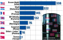 Największe spółki naftowe na świecie. Jak wypada Orlen i Lotos?