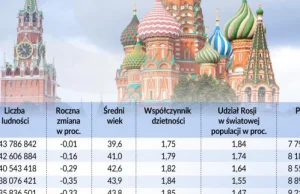 Niski standard życia i wysoka śmiertelność. Kryzys demograficzny w Rosji.