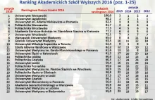 Ogłoszono ranking najlepszych uczelni w Polsce