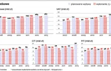 Wpływy podatkowe w 2012 o ponad 20 mld zł mniejsze, niż planowano