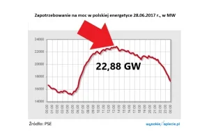 Nowy rekord zapotrzebowania na moc w lecie - i co dalej?