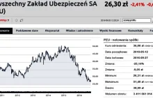 PZU spółką dywidendowo-spadkową. Jest najtańsze w historii