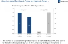 Porównanie ilości imigrantów w Polsce i reszcie Europy.