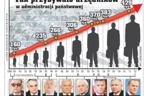 Liczba urzędników (biurokratów / darmozjadów) w Polsce za ostatnich premierów.