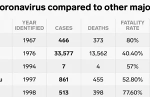 Zwięzłe porównanie śmiertelności wirusów.