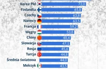 Za pół wieku Polska będzie biedniejsza od Meksyku, Turcji i Chin