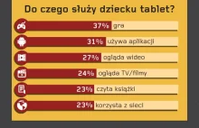 Jak dziecko korzysta z tabletu? [infografika]