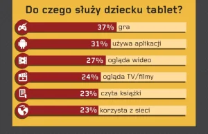 Jak dziecko korzysta z tabletu? [infografika]