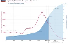 Światowy przyrost populacji zwalnia od 1962 roku [ANG]