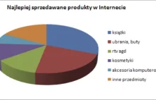 Co i jak kupują w Internecie Polacy w 2011 roku