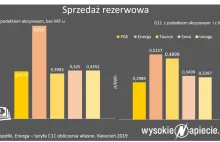 Tańsza taryfa rezerwowa za energię elektryczną