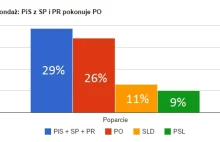 Sondaż CBOS a sondaż TNS (OBOP), czyli statystyka w praktyce różne ma oblicza