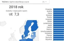 Eurostat: Polacy wśród najbardziej zadowolonych z życia narodów w UE [RANKING]