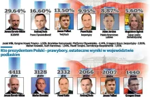 [Białystok] Prawybory prezydenckie 2015. Wygrał Janusz Korwin-Mikke.