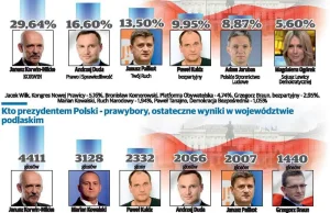 [Białystok] Prawybory prezydenckie 2015. Wygrał Janusz Korwin-Mikke.