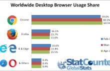 Firefox pierwszy raz w historii prześcignął Internet Explorera