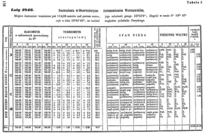 Ksiądz pierwszym meteorologiem?