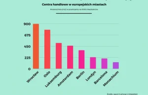 Wrocław największą galerią handlową w Europie