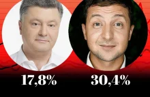 Wybory na Ukrainie. Sondaże exit poll: komik wygrywa pierwszą turę