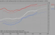 Czechy właśnie osiągnęły wyższy poziom PKB (PPP) per capita od Hiszpanii.