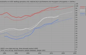 Czechy właśnie osiągnęły wyższy poziom PKB (PPP) per capita od Hiszpanii.