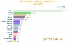 15 największych emitentów CO2 w latach 1970-2017. Kiedyś Polska była 8.