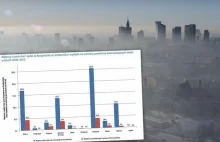 Skąd nagle alarm smogowy w Warszawie? Jest do zrobienia geszeft na 200 mln zł
